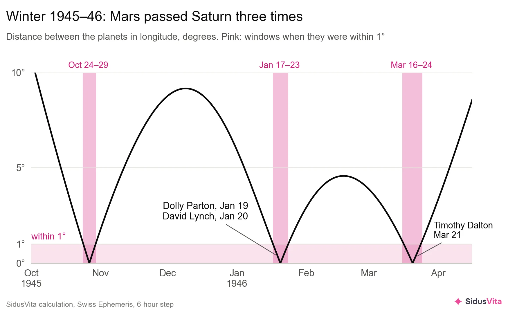 A line chart of the distance between Mars and Saturn from October 1945 to April 1946: the line drops to zero three times, on October 24–29, January 17–23 and March 16–24, and rises to 9° and 4.5° in between. The birthdays of Dolly Parton (January 19) and David Lynch (January 20) are marked inside the second window, and Timothy Dalton's (March 21) inside the third