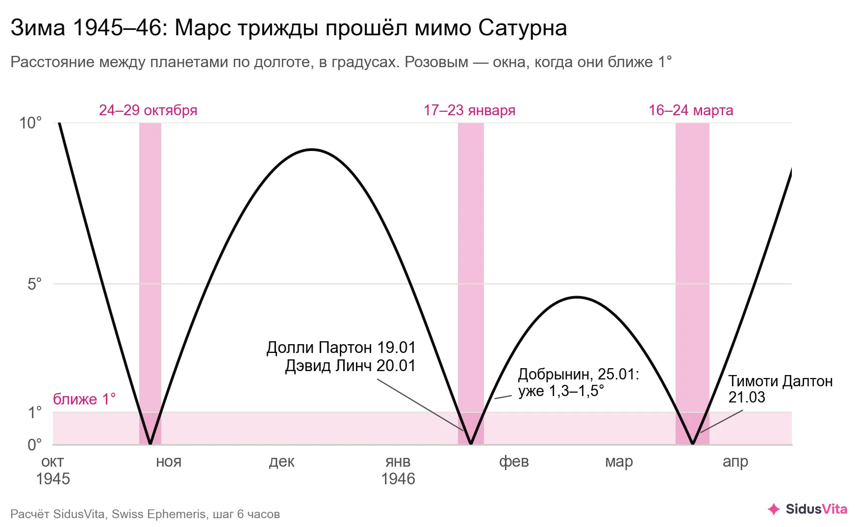 График расстояния между Марсом и Сатурном с октября 1945 по апрель 1946 года: линия трижды опускается до нуля — 24–29 октября, 17–23 января и 16–24 марта, между ними поднимается до 9° и до 4,5°. Отмечены дни рождения Долли Партон 19 января и Дэвида Линча 20 января внутри второго окна, Вячеслава Добрынина 25 января, когда расстояние было уже 1,3–1,5°, и Тимоти Далтона 21 марта внутри третьего окна