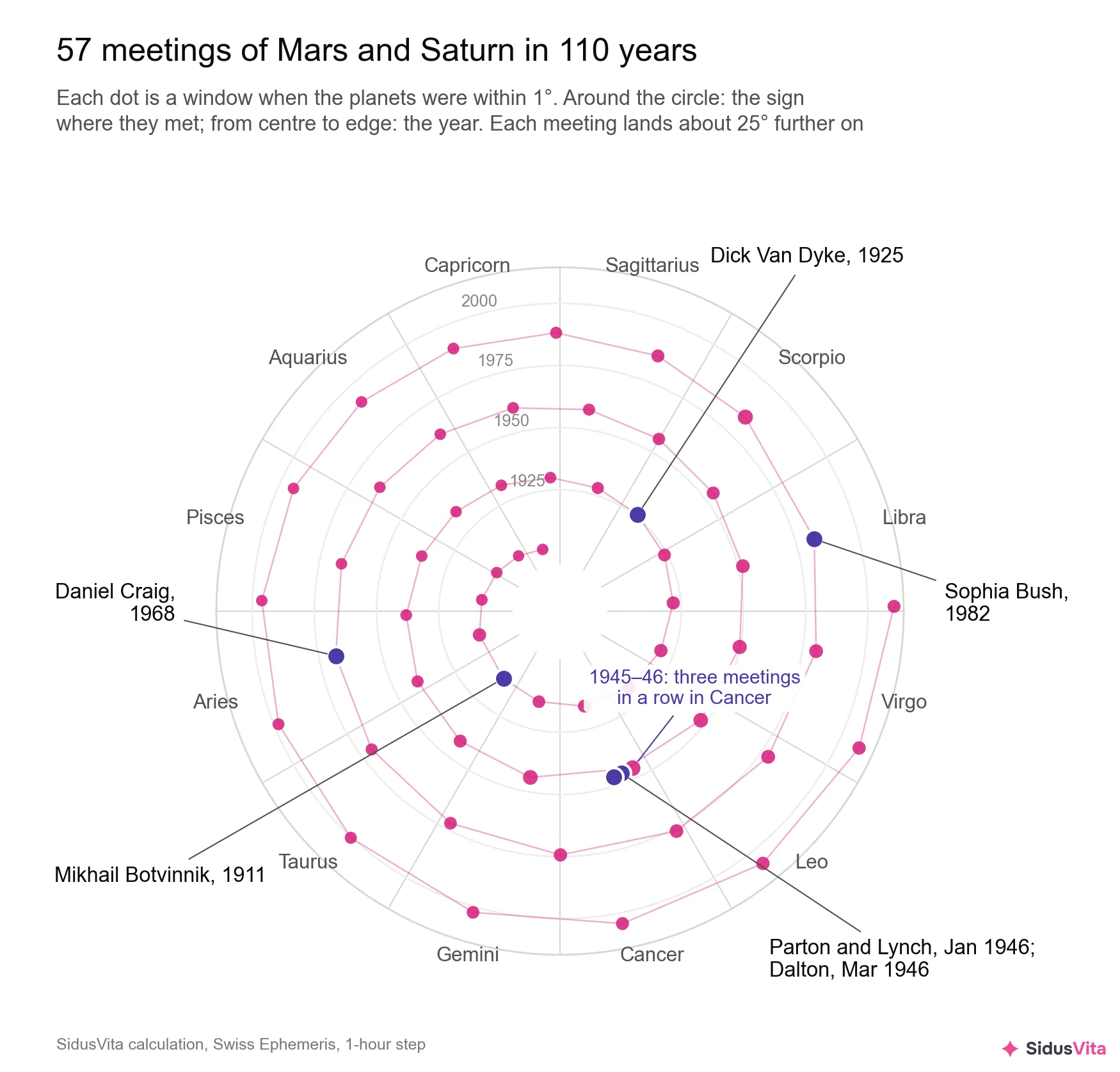 A zodiac wheel with 57 pink dots, the meetings of Mars and Saturn from 1900 to 2010: the angle shows the sign where the planets met, the distance from the centre shows the year. The dots form a spiral of almost four turns. Highlighted are the meetings in which Mikhail Botvinnik (1911, Taurus), Dick Van Dyke (1925, Scorpio), Dolly Parton and David Lynch (January 1946, Cancer), Timothy Dalton (March 1946, Cancer), Daniel Craig (1968, Aries) and Sophia Bush (1982, Libra) were born; the three dots of 1945–46 sit side by side in Cancer