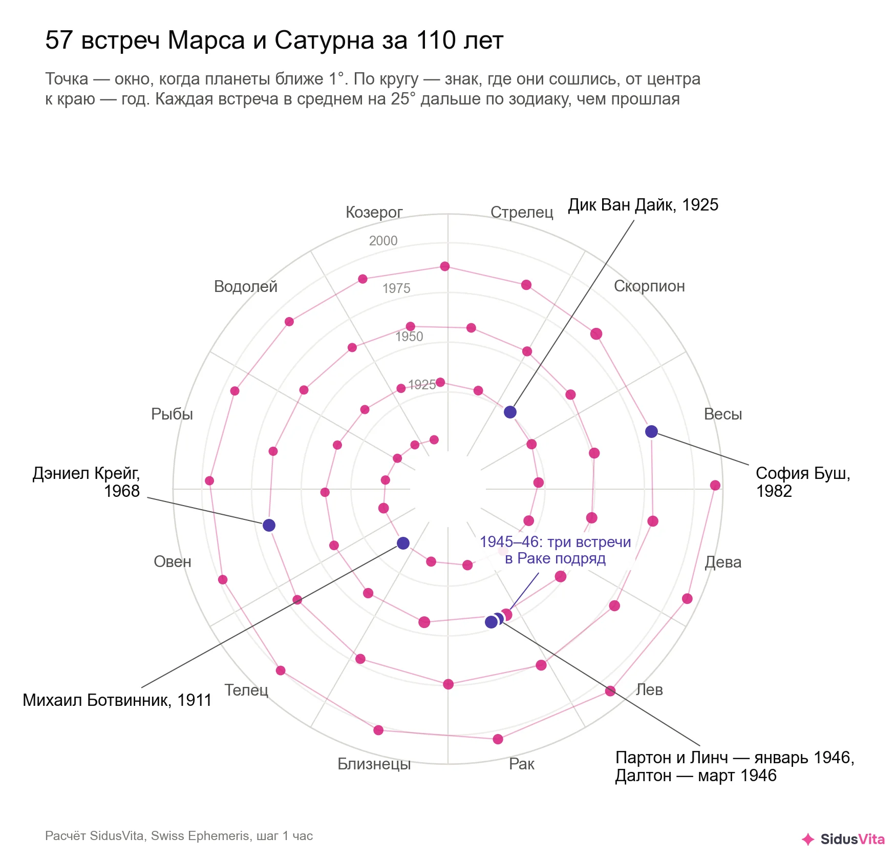 Круг зодиака, на нём 57 розовых точек — встречи Марса и Сатурна с 1900 по 2010 год: угол показывает знак, где планеты сошлись, расстояние от центра — год. Точки ложатся спиралью почти в четыре оборота. Выделены встречи, в которые родились Михаил Ботвинник (1911, Телец), Дик Ван Дайк (1925, Скорпион), Долли Партон и Дэвид Линч (январь 1946, Рак), Тимоти Далтон (март 1946, Рак), Дэниел Крейг (1968, Овен) и София Буш (1982, Весы); три точки 1945–1946 годов стоят рядом в Раке