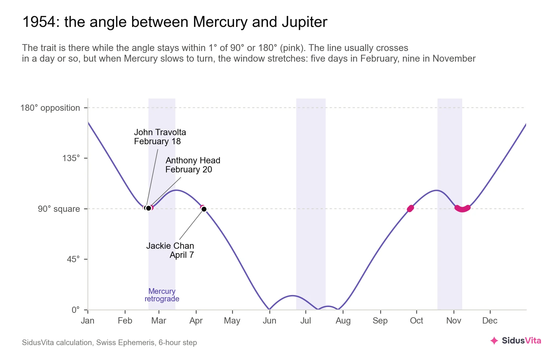 Line chart of the angle between Mercury and Jupiter through 1954, from 0° to 180°. The line crosses the dashed 90° line four times; pink marks where the angle stays within a degree of it. In February the line flattens at 90° for five days, and dots there mark the birthdays of John Travolta on February 18 and Anthony Head on February 20; a shorter pink mark on April 7 is Jackie Chan's birthday. Light bands show when Mercury was retrograde, and the longest pink stretch, nine days in November, sits next to one