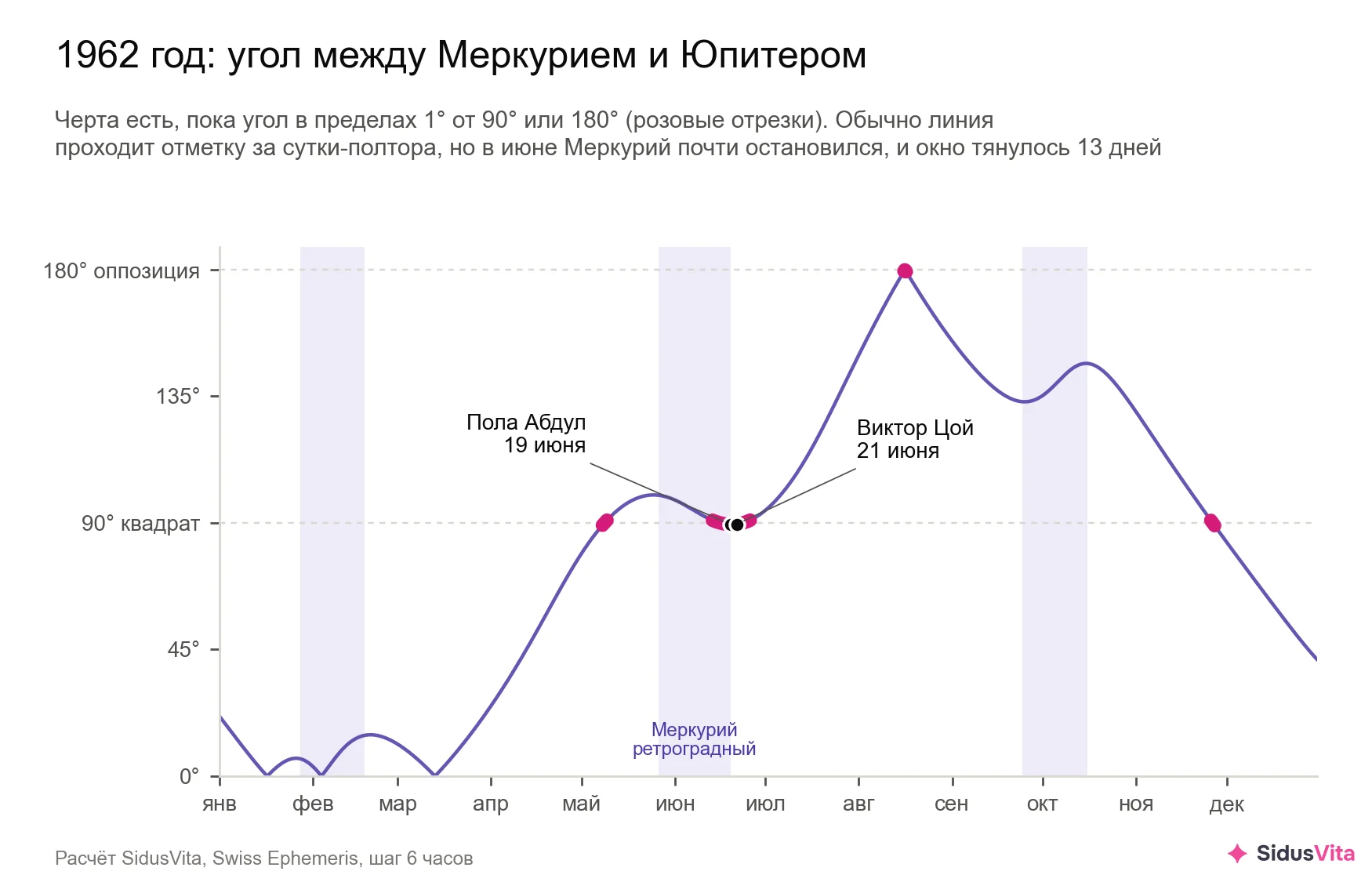 График угла между Меркурием и Юпитером в 1962 году, от 0° до 180°. Линия трижды пересекает пунктир 90° и один раз касается пунктира 180°, розовым отмечены отрезки, где угол держится в пределах градуса от отметки. В июне линия почти две недели лежит на отметке 90°, там отмечены дни рождения Полы Абдул 19 июня и Виктора Цоя 21 июня; светлые полосы показывают, когда Меркурий был ретроградным
