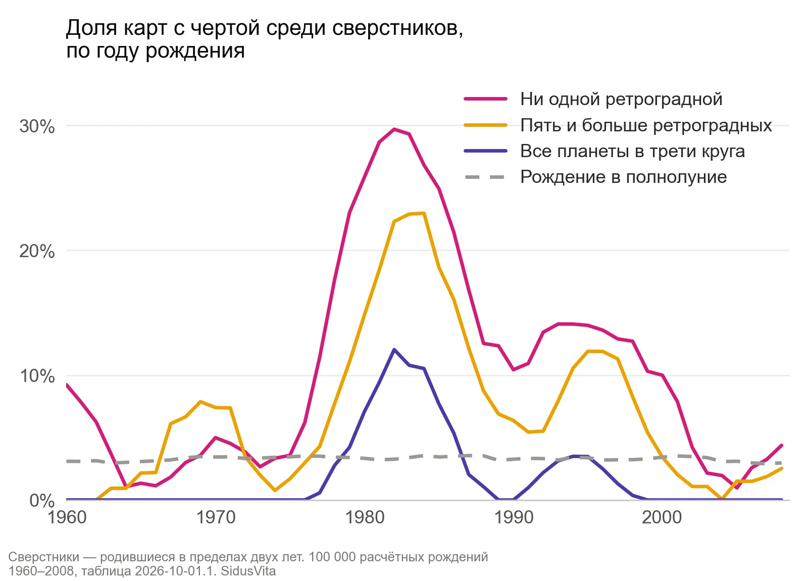 График доли карт с четырьмя чертами по году рождения, 1960–2008. Карты без ретроградных планет и с пятью ретроградными резко учащаются у родившихся около 1982 года, до 30% и 23%; все планеты в трети круга — до 12%; рождение в полнолуние держится около 3% во все годы