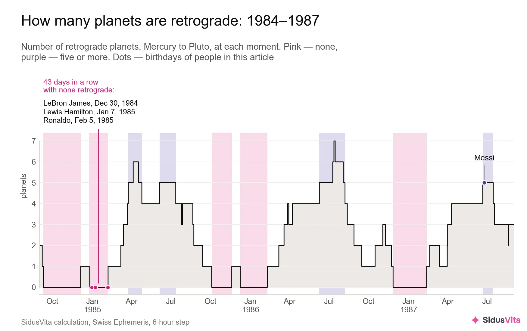 Step chart from September 1984 to August 1987 showing how many planets are retrograde at each moment, from 0 to 7. Pink bands mark the weeks with none, purple bands the weeks with five or more. In the pink band from December 24, 1984 to February 6, 1985 there are three dots, with a caption above: 43 days in a row with none retrograde, LeBron James Dec 30, 1984, Lewis Hamilton Jan 7, 1985, Ronaldo Feb 5, 1985. On the right, in a narrow purple band at the end of June 1987, Messi's dot sits at 5
