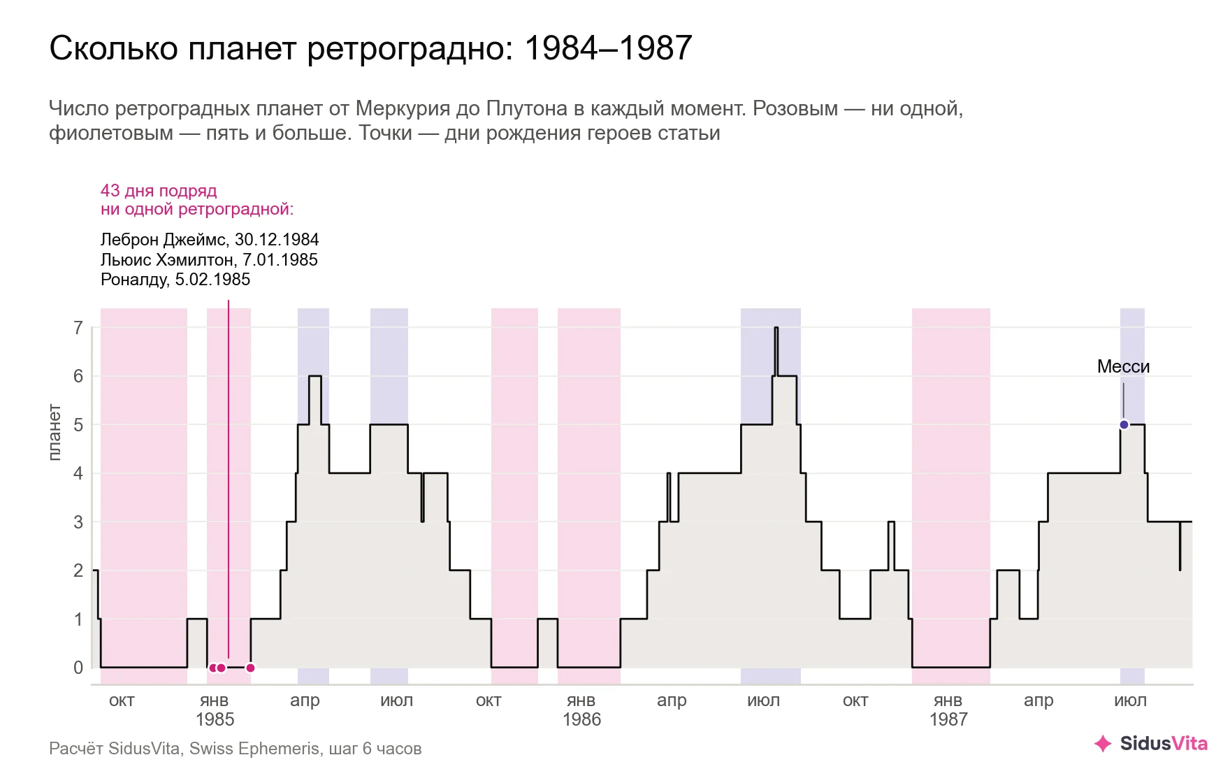 Ступенчатый график с сентября 1984 по август 1987 года: сколько планет ретроградно в каждый момент, от 0 до 7. Розовые полосы отмечают недели, когда ретроградных нет ни одной, фиолетовые — когда их пять и больше. В розовой полосе с 24 декабря 1984 по 6 февраля 1985 года стоят три точки, подпись над ней: 43 дня подряд ни одной ретроградной, Леброн Джеймс 30.12.1984, Льюис Хэмилтон 7.01.1985, Роналду 5.02.1985. Справа, в узкой фиолетовой полосе в конце июня 1987 года, точка Месси на отметке 5