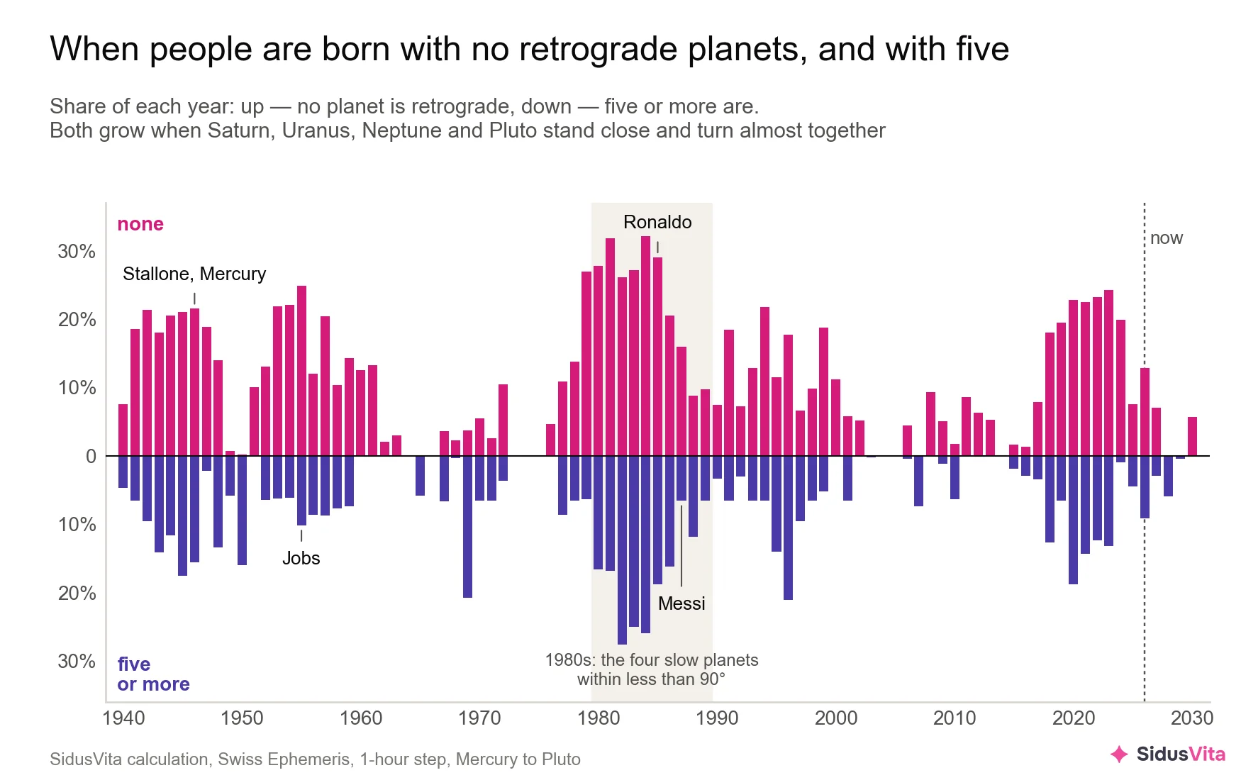 Bar chart by year from 1940 to 2030. Pink bars point up and show the share of each year with no retrograde planet; purple bars point down and show the share with five or more. The tallest bars in both directions stand in the 1980s, shaded grey, with Ronaldo (1985) and Messi (1987) labeled. Tall bars also appear in the 1940s and 1950s, where Stallone, Mercury and Jobs are labeled, and in 2018–2023; in the mid-1960s, the mid-1970s and the 2000s there are hardly any bars. A dotted line marks 2026
