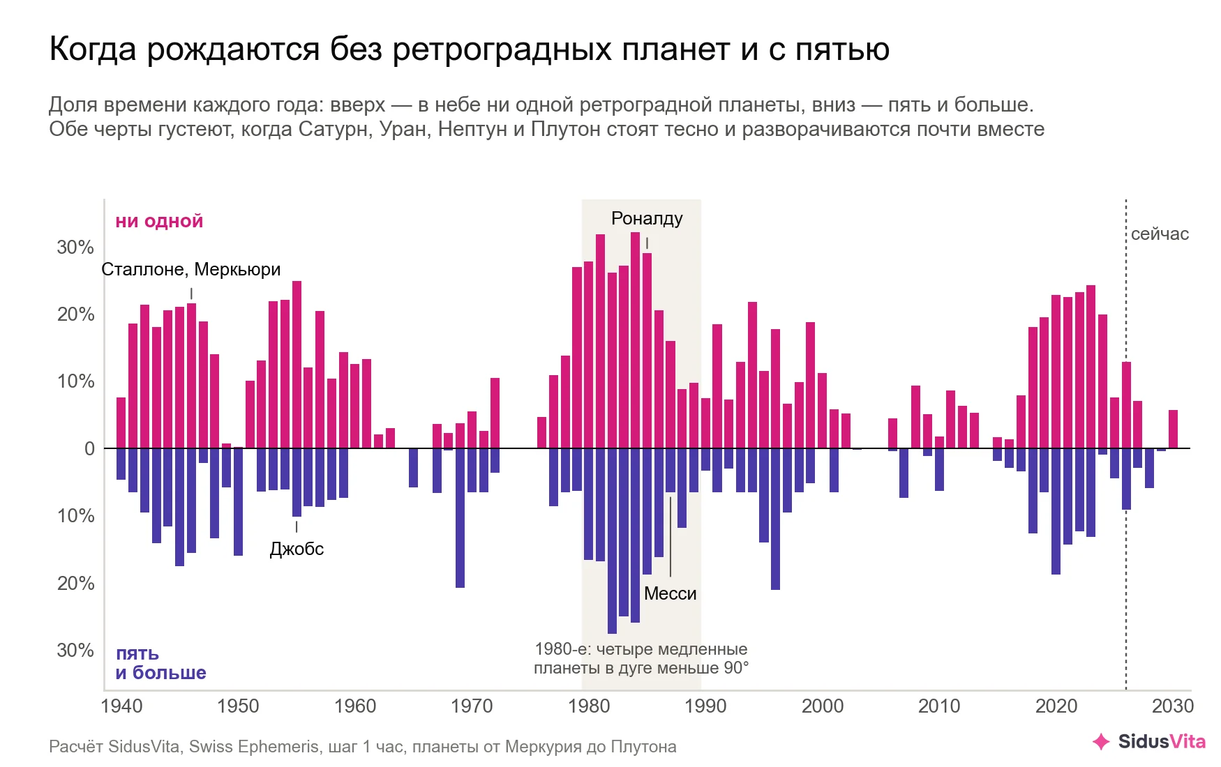 Столбчатая диаграмма по годам с 1940 по 2030. Розовые столбики вверх показывают, какую долю года в небе не было ни одной ретроградной планеты, фиолетовые вниз — долю, когда их было пять и больше. Самые высокие столбики в обе стороны стоят в 1980-х, отмеченных серой полосой, там подписаны Роналду (1985) и Месси (1987); высокие столбики есть и в 1940–1950-х, где подписаны Сталлоне, Меркьюри и Джобс, и в 2018–2023 годах; в середине 1960-х, 1970-х и 2000-х столбиков почти нет. Пунктиром отмечен 2026 год