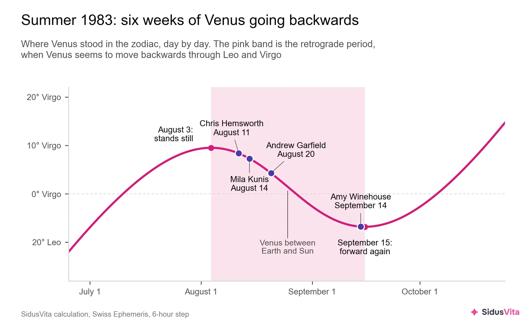 Line chart of Venus's position from late June to late October 1983. The line climbs to 9.5° Virgo, stops on August 3, falls back to 23° Leo by September 15 and climbs again. Inside the pink band, dots mark the birthdays of Chris Hemsworth on August 11, Mila Kunis on August 14, Andrew Garfield on August 20 and Amy Winehouse on September 14