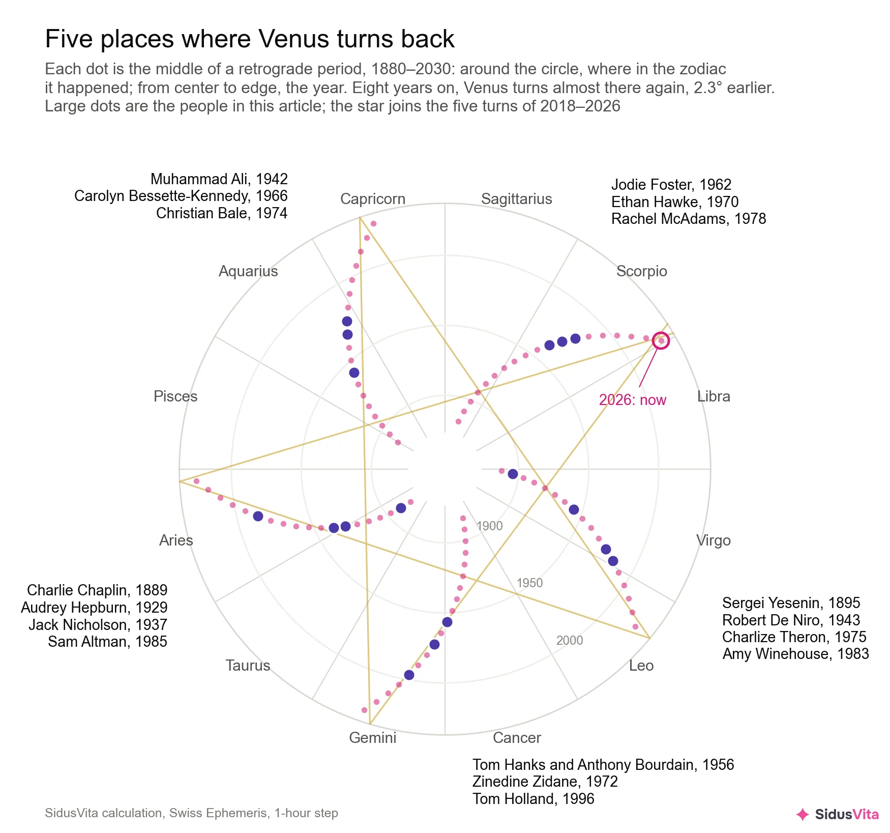 Zodiac wheel with pink dots marking the middle of every Venus retrograde period from 1880 to 2030: the angle shows the sign, the distance from the center shows the year. The dots form five curved arms in Aries, on the Gemini–Cancer border, in Virgo, in Scorpio and in Aquarius, and a gold five-pointed star joins the turns of 2018 to 2026. Larger dots mark the birthdays of people in this article, and a ring marks the current 2026 period in Scorpio